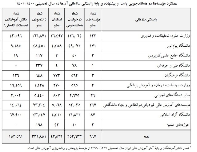 میزان مشارکت دانشگاه‌ها در پیشگیری از سرقت علمی چقدر است؟