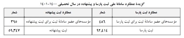 میزان مشارکت دانشگاه‌ها در پیشگیری از سرقت علمی چقدر است؟