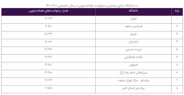 میزان مشارکت دانشگاه‌ها در پیشگیری از سرقت علمی چقدر است؟