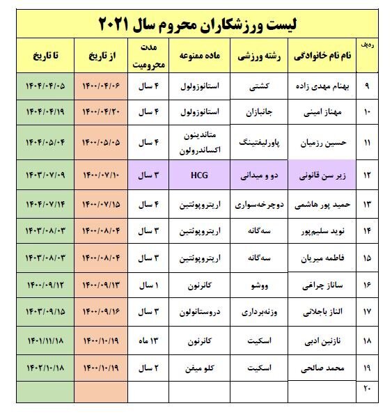 رشد ۴۲ درصدی دوپینگ ورزشکاران ایرانی + جدول