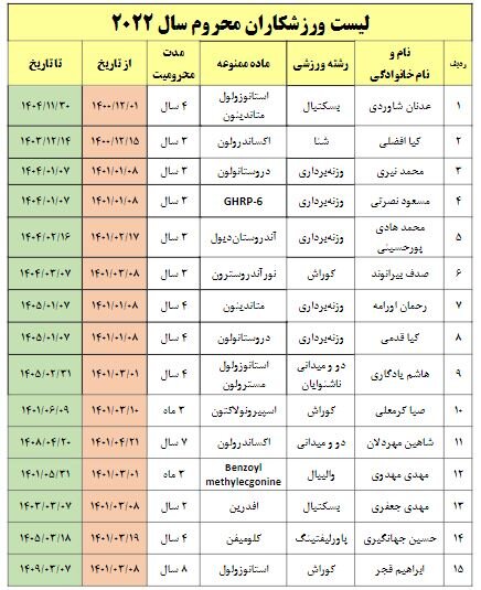 رشد ۴۲ درصدی دوپینگ ورزشکاران ایرانی + جدول