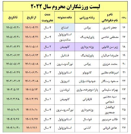 رشد ۴۲ درصدی دوپینگ ورزشکاران ایرانی + جدول