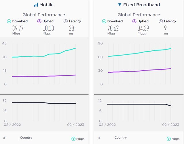 بررسی آخرین وضعیت سرعت اینترنت در ایران و جهان