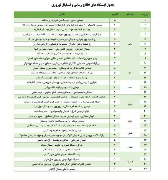 برپایی ایستگاههای اطلاع رسانی واستقبال از مسافران در۹۰نقطه پایتخت/انتشار۱۴۰هزار بسته تهرانگردی