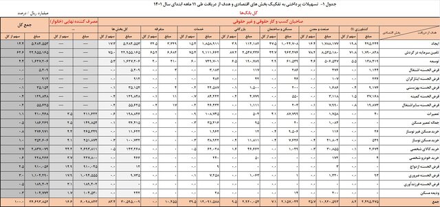 افزایش ۳۸ درصدی تسهیلات پرداختی بانکها در ۱۱ ماهه امسال