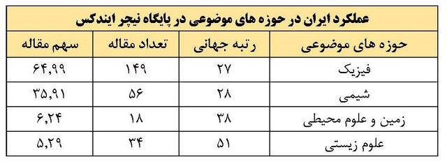 معرفی ۳ دانشگاه برتر کشور بر اساس نظام رتبهبندی نیچر ایندکس