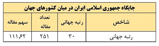 معرفی ۳ دانشگاه برتر کشور بر اساس نظام رتبهبندی نیچر ایندکس