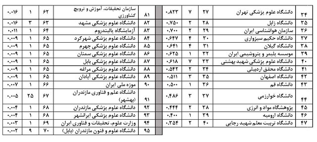 معرفی ۳ دانشگاه برتر کشور بر اساس نظام رتبهبندی نیچر ایندکس