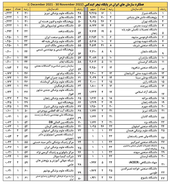 معرفی ۳ دانشگاه برتر کشور بر اساس نظام رتبهبندی نیچر ایندکس