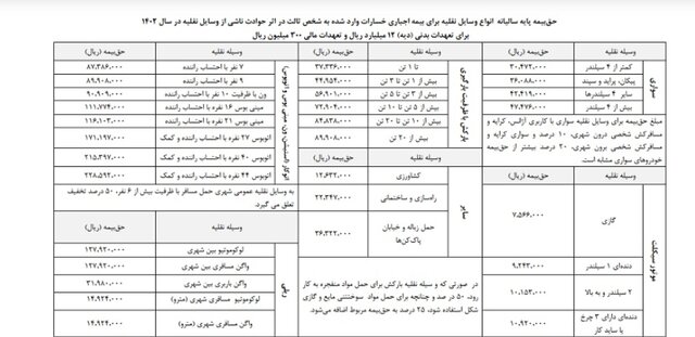 حق بیمه پایه سالیانه انواع وسایل نقلیه مشخص شد
