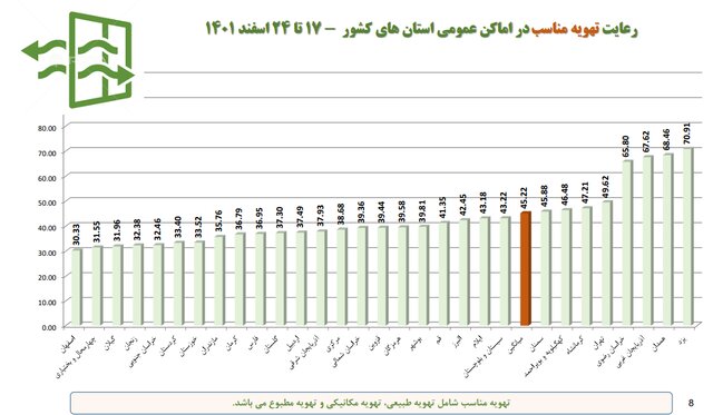 افزایش شهرهای قرمز کرونایی/استفاده ۱۵ درصدی از ماسک در کشور