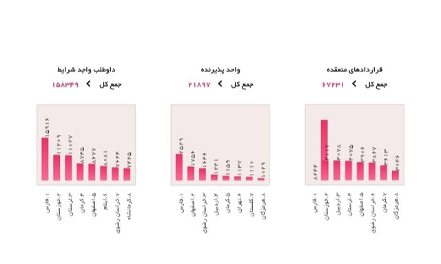 چند نفر از فارغ التحصیلان در طرح کارورزی ثبتنام کردند؟