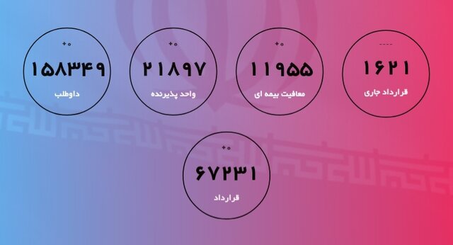 چند نفر از فارغ التحصیلان در طرح کارورزی ثبتنام کردند؟