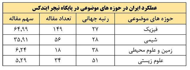 دانشگاه شیرازرتبۀ اول کشور در نظام رتبه‌بندی نیچرایندکس را کسب کرد