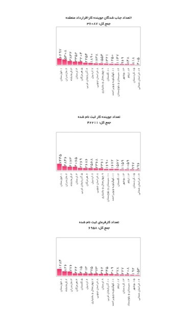 آخرین آمار متقاضیان یارانه دستمزد