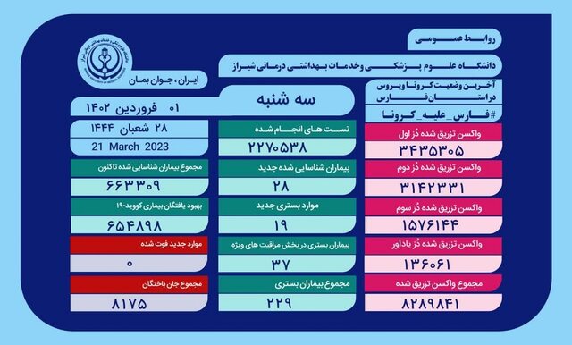 وضعیت آماری کرونا در فارس