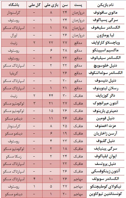آشنایی با اولین رقیب شاگردان قلعهنویی؛ منتخب لیگ روسیه در آزادی