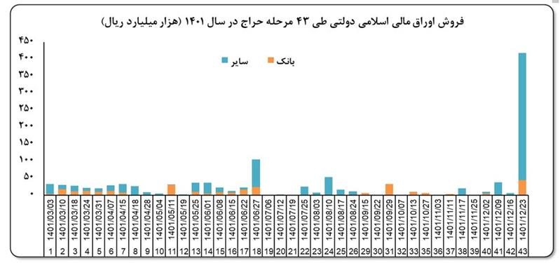 نتیجه چهل و سومین حراج اوراق مالی اسلامی دولتی اعلام شد