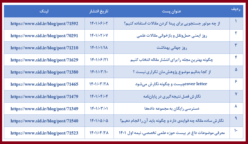 معرفی پربازدیدهای بلاگ SID در سال ۱۴۰۱