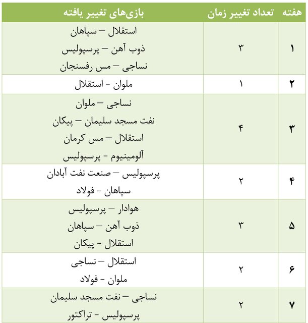 سازمان لیگ فوتبال در سال ۱۴۰۱/ منظم‌ مثل BRTهای تهران!