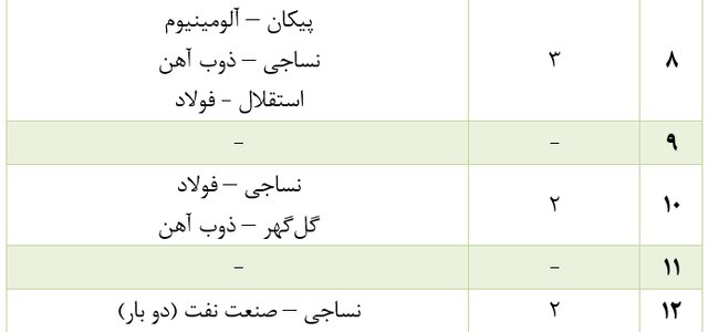 سازمان لیگ فوتبال در سال ۱۴۰۱/ منظم‌ مثل BRTهای تهران!