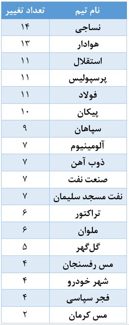 سازمان لیگ فوتبال در سال ۱۴۰۱/ منظم‌ مثل BRTهای تهران!