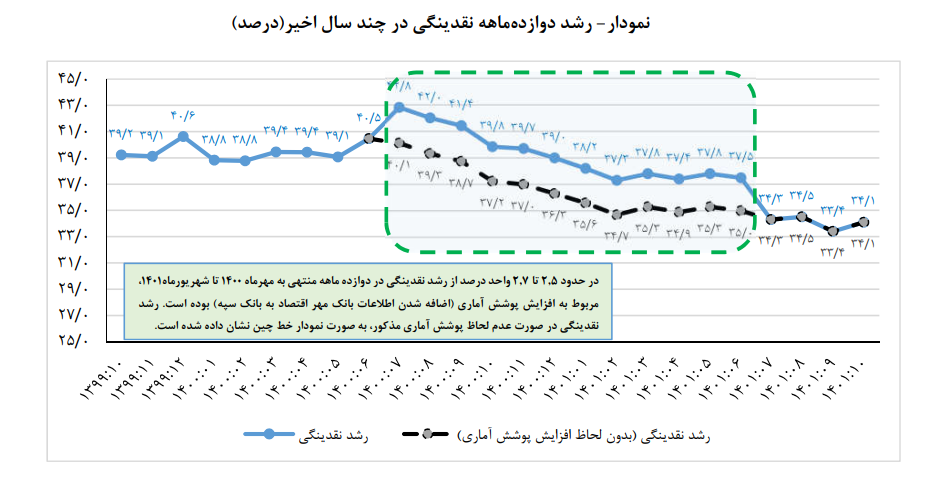 کاهش رشد نقدینگی در ۱۰ ماهه سال گذشته