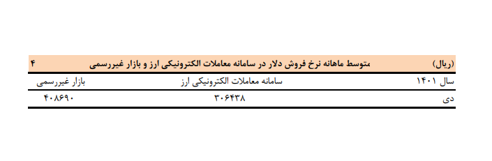 متوسط نرخ دلار در دی ماه ۱۴۰۱ اعلام شد