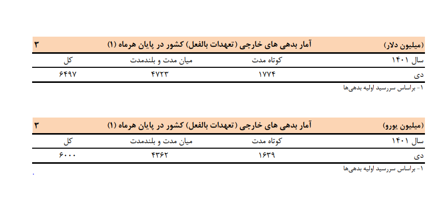 آخرین وضعیت بدهیهای خارجی ایران به دلار و یورو
