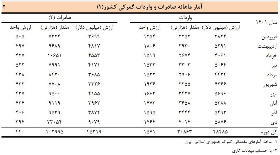 افزایش صادرات و واردات گمرکی