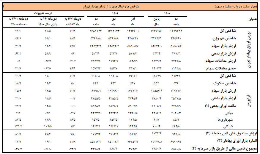 جزییات و دلایل رشد بازار سرمایه در دی ماه سال گذشته