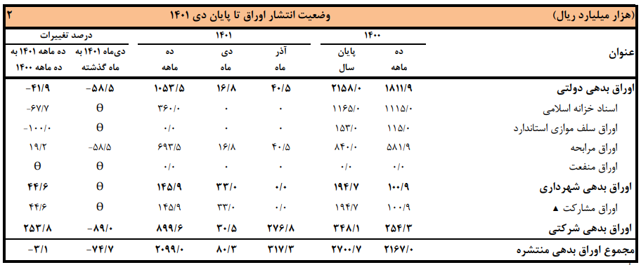 جزییات و دلایل رشد بازار سرمایه در دی ماه سال گذشته