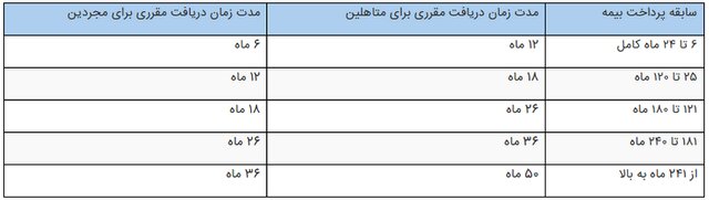 چطور بیمه بیکاری بگیریم؟