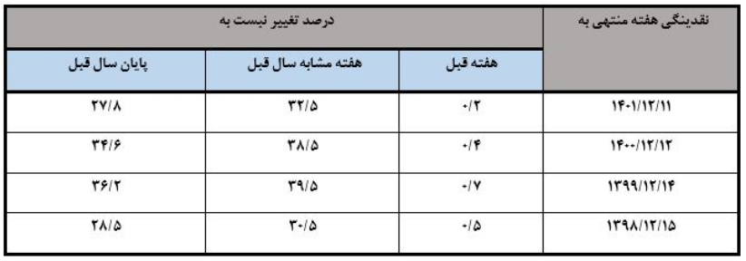 میزان رشد نقدینگی در نیمه اسفندماه سال ۱۴۰۱
