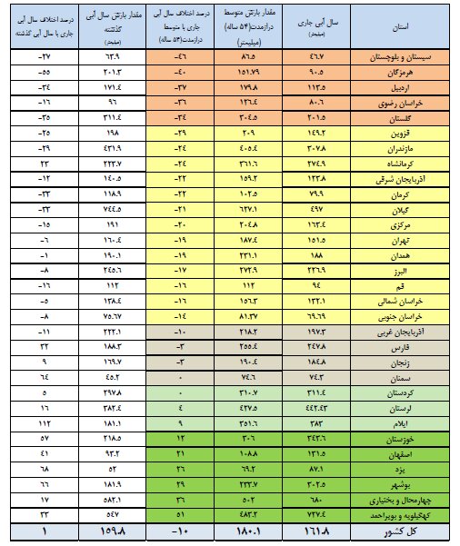 ۲۵ سد بیشتر از ۵۰ درصد آب دارند
