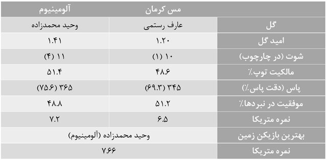 آمارهای هفته بیست و چهارم لیگ برتر فوتبال