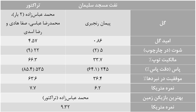 آمارهای هفته بیست و چهارم لیگ برتر فوتبال