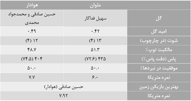 آمارهای هفته بیست و چهارم لیگ برتر فوتبال
