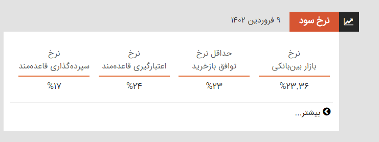 نرخ سود بین بانکی رکورد زد