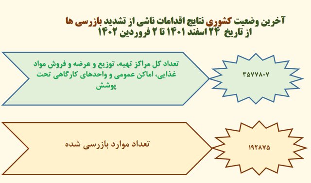 رعایت ۳۲ درصدی پروتکلهای ضدکرونا در کشور / استفاده ۱۶ درصدی از ماسک