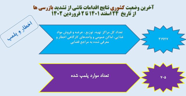 رعایت ۳۲ درصدی پروتکلهای ضدکرونا در کشور / استفاده ۱۶ درصدی از ماسک