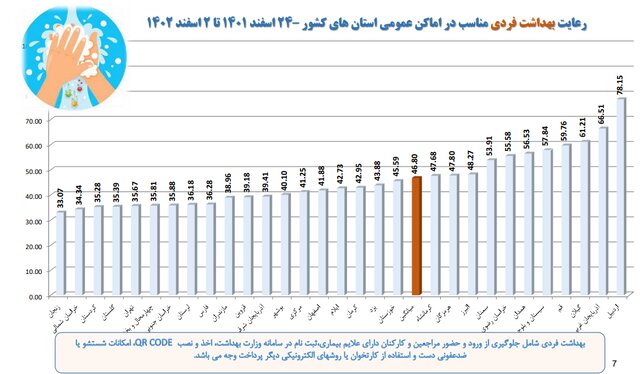 رعایت ۳۲ درصدی پروتکلهای ضدکرونا در کشور / استفاده ۱۶ درصدی از ماسک