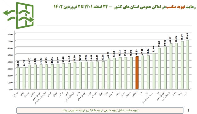 رعایت ۳۲ درصدی پروتکلهای ضدکرونا در کشور / استفاده ۱۶ درصدی از ماسک