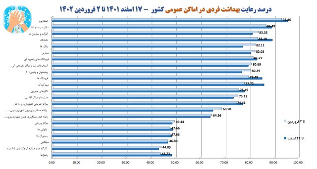 رعایت ۳۲ درصدی پروتکلهای ضدکرونا در کشور / استفاده ۱۶ درصدی از ماسک