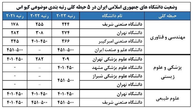 حضور ۱۶ دانشگاه ایرانی در رتبه‌بندی کیو اس