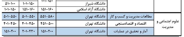حضور ۱۶ دانشگاه ایرانی در رتبهبندی کیو اس