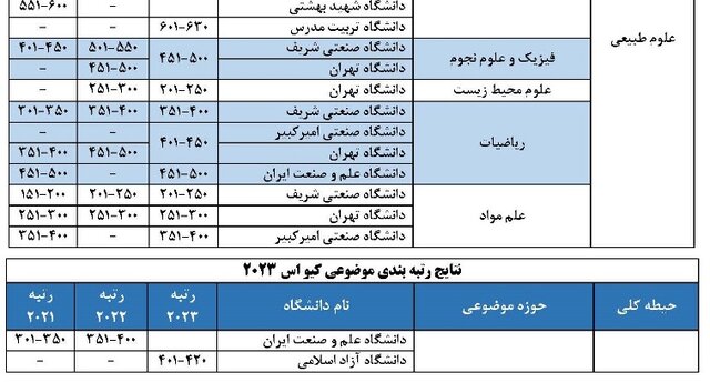 حضور ۱۶ دانشگاه ایرانی در رتبهبندی کیو اس