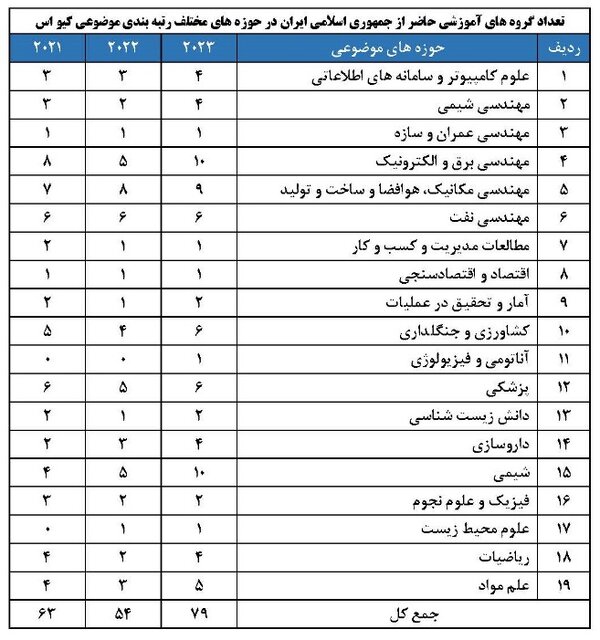 حضور ۱۶ دانشگاه ایرانی در رتبهبندی کیو اس