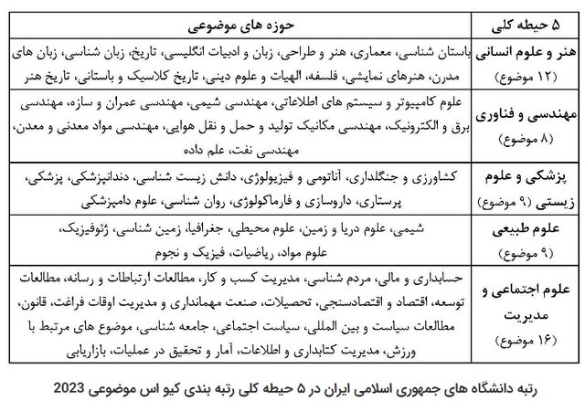 حضور ۱۶ دانشگاه ایرانی در رتبهبندی کیو اس
