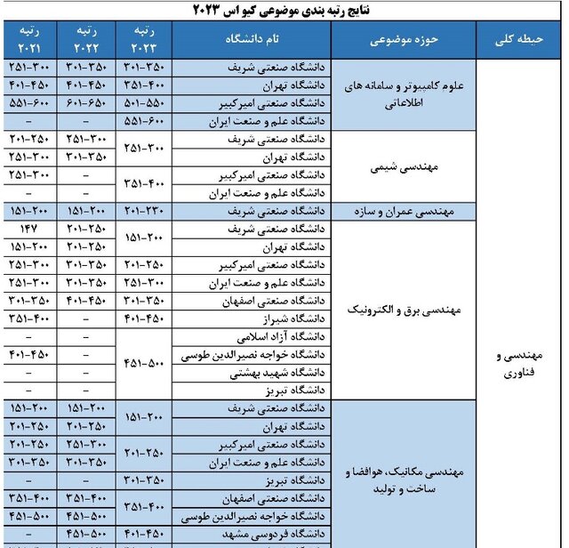 حضور ۱۶ دانشگاه ایرانی در رتبه‌بندی کیو اس